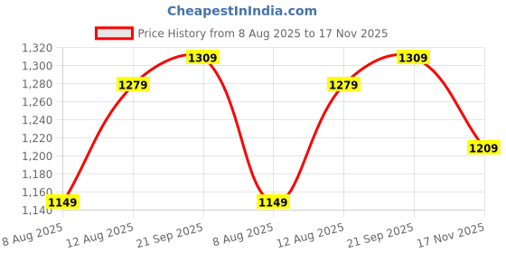 amazon.in louis philippe Men's Premium Easy to Care Slim fit Textured Casual Shirt louis philippe Price History Graph from 8 Aug 2025 to 17 Nov 2025