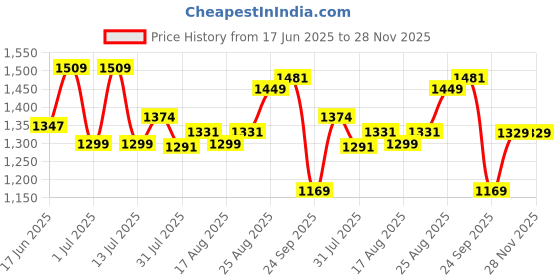 amazon.in louis philippe Men's Premium Fabric Regular fit Pleated Formal Trouser louis philippe Price History Graph from 17 Jun 2025 to 28 Nov 2025