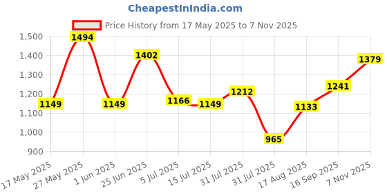 amazon.in louis philippe Men's Premium Fabric Slim fit Checks Formal Trouser louis philippe Price History Graph from 17 May 2025 to 7 Nov 2025
