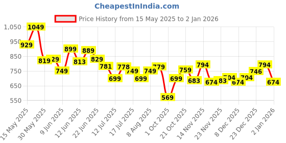 amazon.in louis philippe Men's Premium Solid Polo T-Shirt Slim fit with Color Fastness louis philippe Price History Graph from 15 May 2025 to 2 Jan 2026