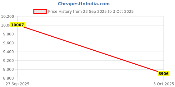 amazon.in louis philippe Men's Regular Blazer louis philippe Price History Graph from 23 Sep 2025 to 3 Oct 2025