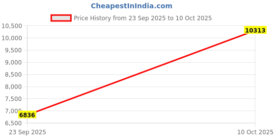 amazon.in louis philippe Men's Regular Blazer louis philippe Price History Graph from 23 Sep 2025 to 10 Oct 2025