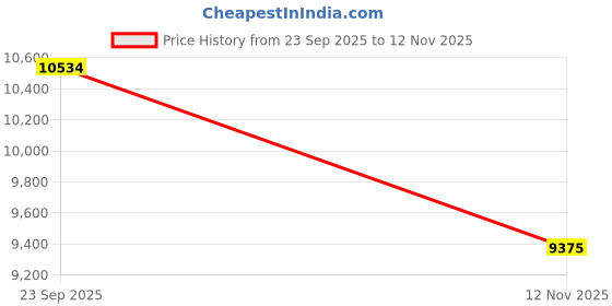 amazon.in louis philippe Men's Regular Blazer louis philippe Price History Graph from 23 Sep 2025 to 12 Nov 2025