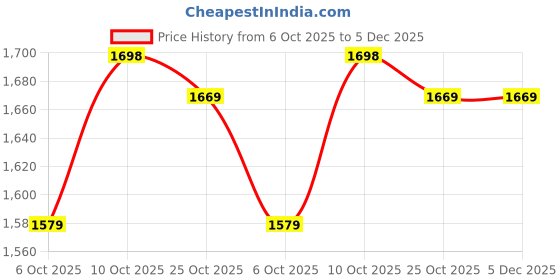 amazon.in louis philippe Men's Regular Casual Pants (LRTPNBGFM64536_Olive louis philippe Price History Graph from 6 Oct 2025 to 5 Dec 2025