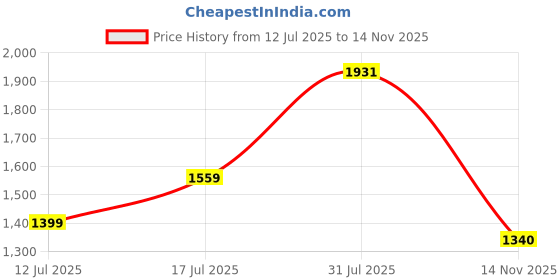 amazon.in louis philippe Men's Regular Fit Mid Rise Pants louis philippe Price History Graph from 12 Jul 2025 to 14 Nov 2025