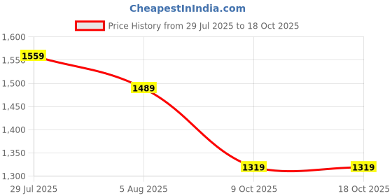 amazon.in louis philippe Men's Regular Fit Mid Rise Pants louis philippe Price History Graph from 29 Jul 2025 to 17 Oct 2025
