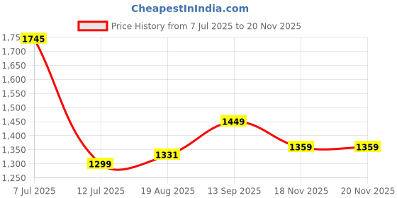 amazon.in louis philippe Men's Regular Fit Mid Rise Premium Fabric Pleated Formal Trouser louis philippe Price History Graph from 7 Jul 2025 to 20 Nov 2025