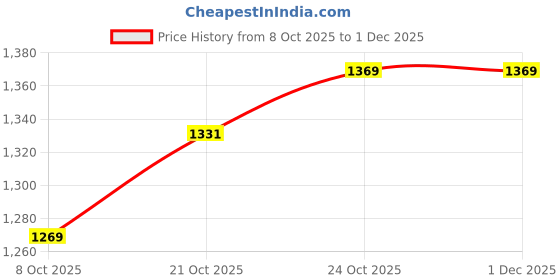 amazon.in louis philippe Men's Regular Fit Mid Rise Solid Superior Comfort with Extra Stretch Trouser louis philippe Price History Graph from 8 Oct 2025 to 1 Dec 2025