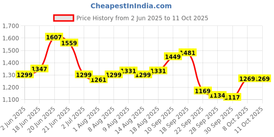 amazon.in louis philippe Men's Regular Fit Mid Rise Trouser louis philippe Price History Graph from 2 Jun 2025 to 11 Oct 2025