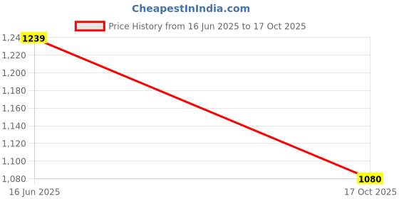 amazon.in louis philippe Men's Regular Fit Printed Added Stretch Anti Microbial Odour Control Polo T-Shirt louis philippe Price History Graph from 16 Jun 2025 to 17 Oct 2025