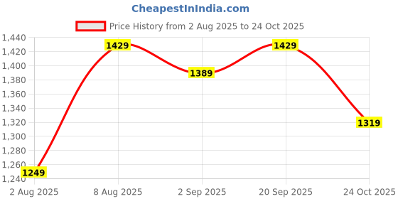 amazon.in Louis Philippe Men's Regular Fit Solid Polo T-Shirt Price History Graph from 2 Aug 2025 to 24 Oct 2025
