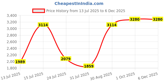 amazon.in louis philippe Men's Regular Pants louis philippe Price History Graph from 13 Jul 2025 to 4 Dec 2025