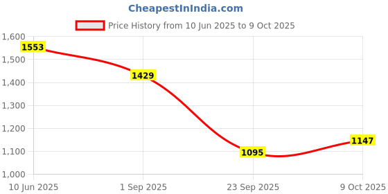 amazon.in louis philippe Men's Regular Pants louis philippe Price History Graph from 10 Jun 2025 to 9 Oct 2025