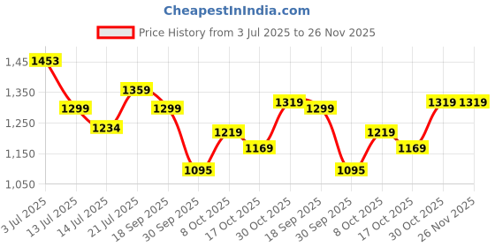 amazon.in louis philippe Men's Regular Pants louis philippe Price History Graph from 3 Jul 2025 to 26 Nov 2025