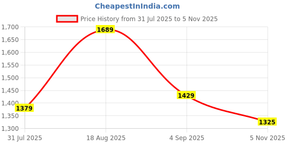 amazon.in louis philippe Men's Regular Pants louis philippe Price History Graph from 31 Jul 2025 to 5 Nov 2025