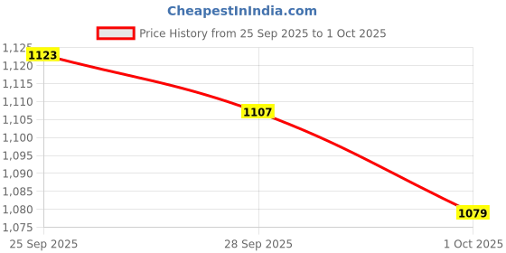 amazon.in louis philippe Men's Regular Pants louis philippe Price History Graph from 25 Sep 2025 to 1 Oct 2025