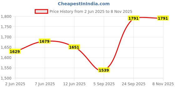 amazon.in louis philippe Men's Regular Work Utility Pants louis philippe Price History Graph from 2 Jun 2025 to 7 Nov 2025