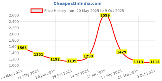 amazon.in louis philippe Men's Regular Work Utility Pants louis philippe Price History Graph from 20 May 2025 to 4 Oct 2025