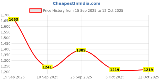 amazon.in louis philippe Men's Regular Work Utility Pants louis philippe Price History Graph from 15 Sep 2025 to 12 Oct 2025