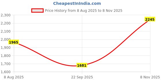 amazon.in louis philippe Men's Regular Work Utility Pants louis philippe Price History Graph from 8 Aug 2025 to 8 Nov 2025