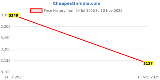 amazon.in louis philippe Men's Regular Work Utility Pants louis philippe Price History Graph from 24 Jul 2025 to 10 Nov 2025