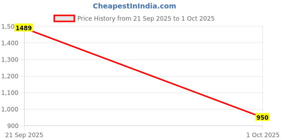 amazon.in louis philippe Men's Regular Work Utility Pants louis philippe Price History Graph from 21 Sep 2025 to 1 Oct 2025