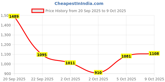 amazon.in louis philippe Men's Regular Work Utility Pants louis philippe Price History Graph from 20 Sep 2025 to 9 Oct 2025