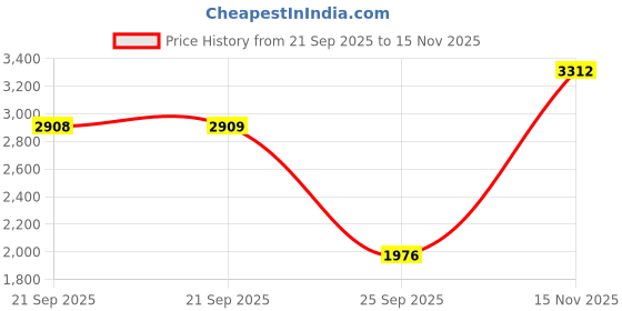 amazon.in louis philippe Men's Regular Work Utility Pants louis philippe Price History Graph from 21 Sep 2025 to 15 Nov 2025