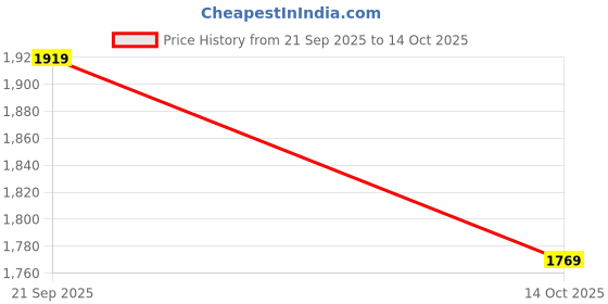 amazon.in louis philippe Men's Regular Work Utility Pants louis philippe Price History Graph from 21 Sep 2025 to 14 Oct 2025