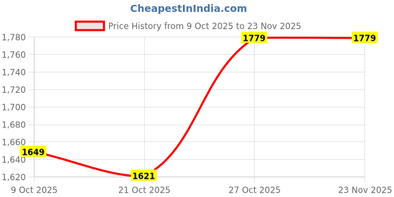 amazon.in louis philippe Men's Regular Work Utility Pants louis philippe Price History Graph from 9 Oct 2025 to 23 Nov 2025