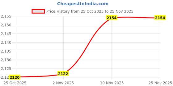 amazon.in louis philippe Men's Regular Work Utility Pants louis philippe Price History Graph from 25 Oct 2025 to 24 Nov 2025