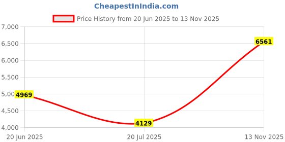 amazon.in louis philippe Men's Slim Blazer louis philippe Price History Graph from 20 Jun 2025 to 13 Nov 2025