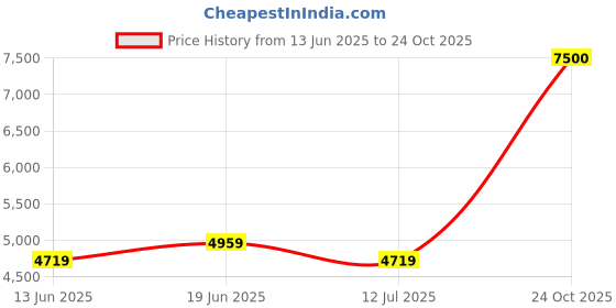 amazon.in louis philippe Men's Slim Blazer louis philippe Price History Graph from 13 Jun 2025 to 24 Oct 2025
