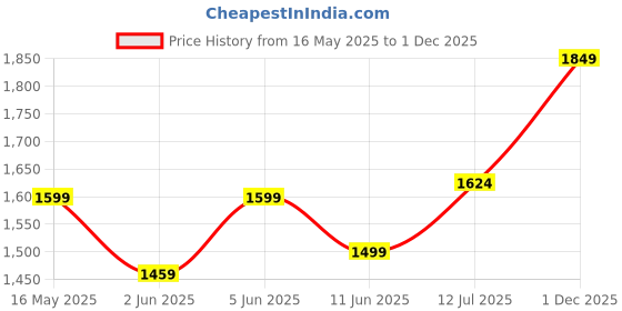 amazon.in louis philippe Men's Slim Casual Pants louis philippe Price History Graph from 16 May 2025 to 1 Dec 2025