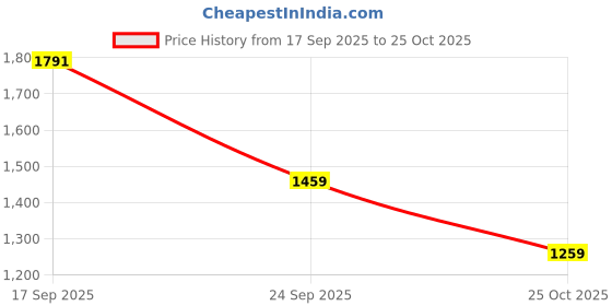 amazon.in louis philippe Men's Slim Casual Pants louis philippe Price History Graph from 17 Sep 2025 to 25 Oct 2025