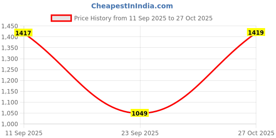 amazon.in louis philippe Men's Slim Casual Pants louis philippe Price History Graph from 11 Sep 2025 to 27 Oct 2025