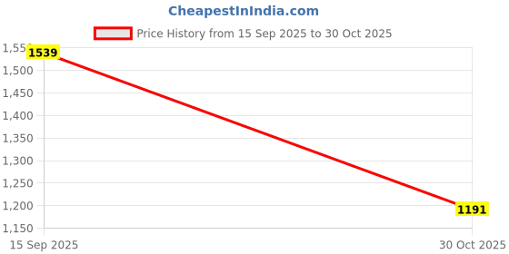 amazon.in louis philippe Men's Slim Casual Pants louis philippe Price History Graph from 15 Sep 2025 to 30 Oct 2025
