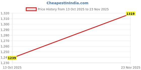 amazon.in louis philippe Men's Slim Casual Pants louis philippe Price History Graph from 13 Oct 2025 to 23 Nov 2025