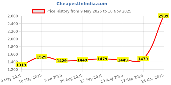 amazon.in louis philippe Men's Slim Fit Formal Trouser louis philippe Price History Graph from 9 May 2025 to 16 Nov 2025