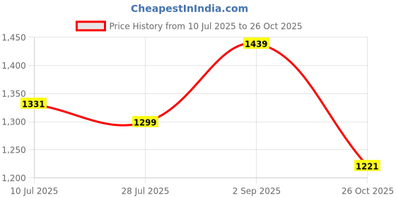 amazon.in louis philippe Men's Slim Fit Mid Rise Easy to Iron Textured Formal Trouser louis philippe Price History Graph from 10 Jul 2025 to 26 Oct 2025