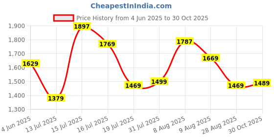 amazon.in louis philippe Men's Slim Fit Mid Rise Jeans louis philippe Price History Graph from 4 Jun 2025 to 30 Oct 2025