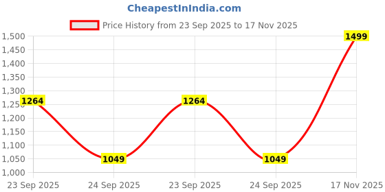 amazon.in louis philippe Men's Slim Fit Mid Rise Pants louis philippe Price History Graph from 23 Sep 2025 to 17 Nov 2025