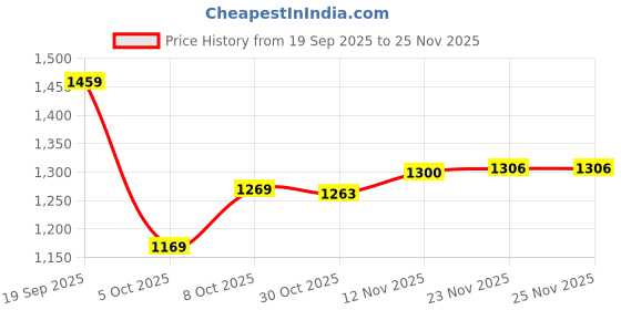 amazon.in louis philippe Men's Slim Fit Mid Rise Premium Fabric Checks Formal Trouser louis philippe Price History Graph from 19 Sep 2025 to 25 Nov 2025