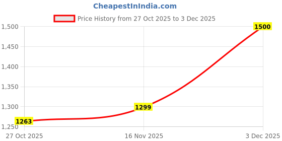 amazon.in louis philippe Men's Slim Fit Mid Rise Premium Fabric Checks Formal Trouser louis philippe Price History Graph from 27 Oct 2025 to 3 Dec 2025