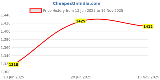 amazon.in louis philippe Men's Slim Fit Mid Rise Solid Premium Cotton - Enhanced Softness and Breathability Superior Comfort Trouser louis philippe Price History Graph from 13 Jun 2025 to 16 Nov 2025