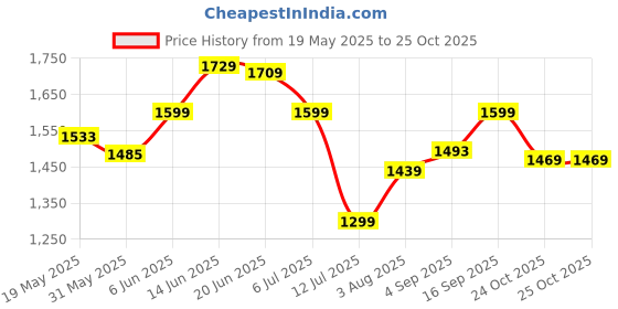 amazon.in louis philippe Men's Slim Fit Mid Rise Trouser louis philippe Price History Graph from 19 May 2025 to 25 Oct 2025