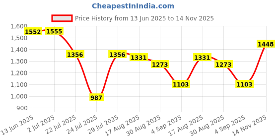 amazon.in louis philippe Men's Slim Fit Mid Rise Trouser louis philippe Price History Graph from 13 Jun 2025 to 14 Nov 2025