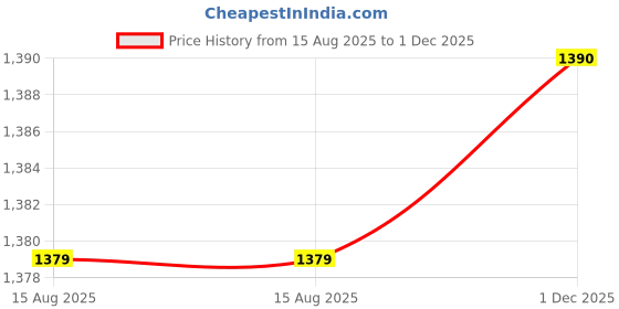 amazon.in louis philippe Men's Slim Fit Mid Rise Trouser louis philippe Price History Graph from 15 Aug 2025 to 1 Dec 2025