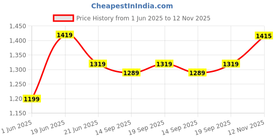 amazon.in louis philippe Men's Slim Fit Mid Rise Trouser louis philippe Price History Graph from 1 Jun 2025 to 12 Nov 2025