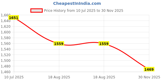 amazon.in louis philippe Men's Slim Fit Mid Rise Trouser louis philippe Price History Graph from 10 Jul 2025 to 30 Nov 2025